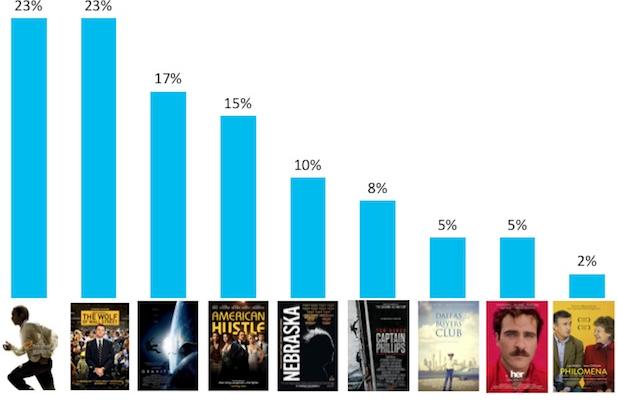 Encuesta del Oscar