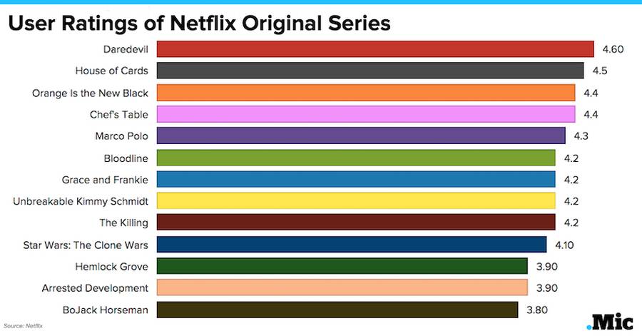 Aquí la gráfica de Netflix y sus shows originales mas populares. Netflix ha revelado los cual de sus shows originales (Daredevil, House of Cards, Orange is the New Black, Che’fs Table, Marco Polo, Bloodline, Grace and Frankie, Unbreakable Kimmy Schmidt, The Killing, Star Wars: The Clone Wars, Hemlock Grove, Arrested Development y Bojack Horseman) es el mas popular.