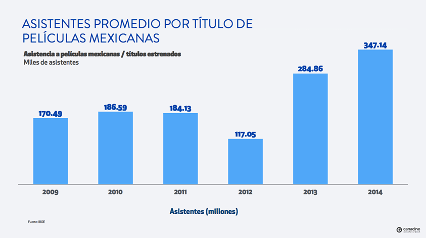 La asistencia a las películas mexicanas en 2014 ha sido la mejor de la historia contemporánea